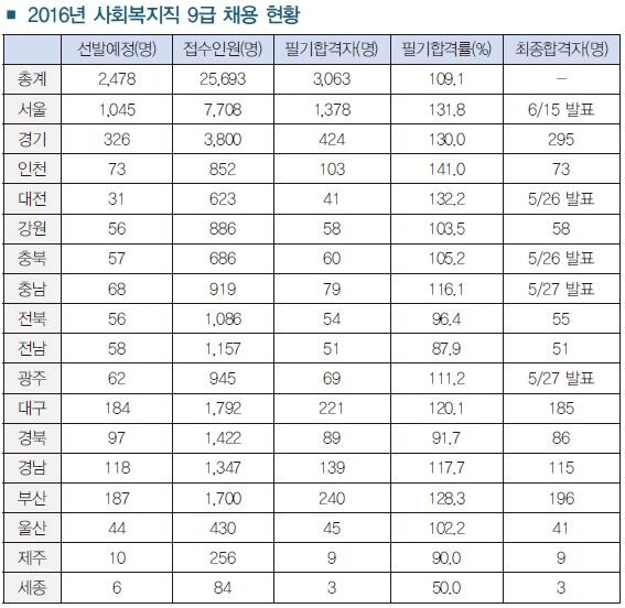 사회복지직 표.JPG