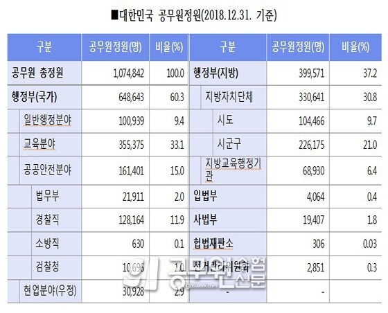 대한민국 공무원 정원.jpg