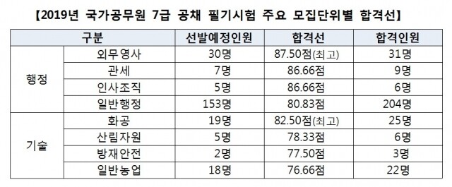 국가직 7급 필기시험 합격선.jpg