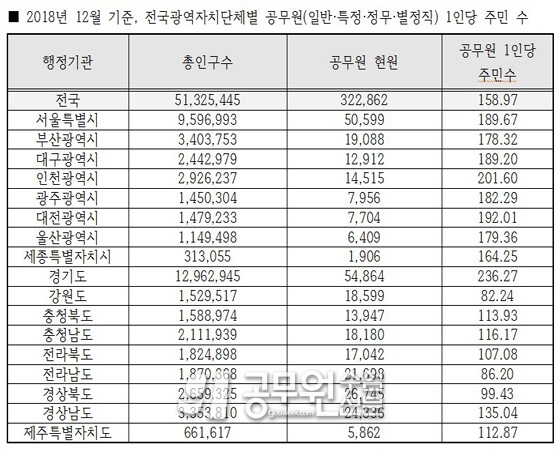 공무원 1인당  주민 수.jpg