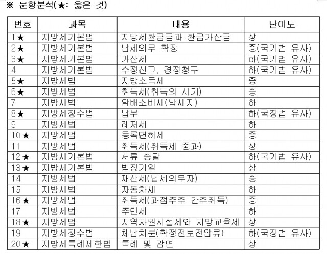 지방세법 문항 분석.jpg