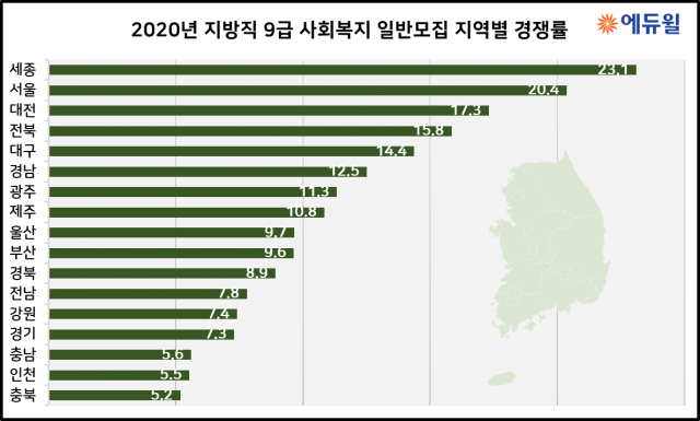 [에듀윌-보도자료] 200511_지방직 9급공무원 사회복지직 ‘전국평균 경쟁률 10.1대1’_2.png