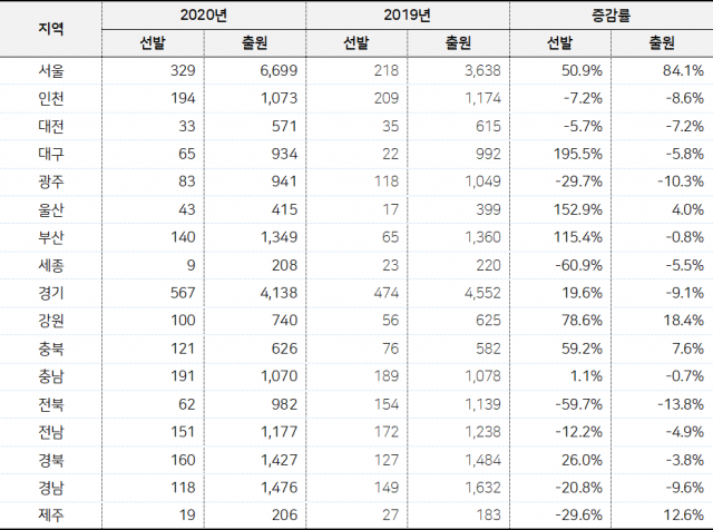 [에듀윌-보도자료] 200511_지방직 9급공무원 사회복지직 ‘전국평균 경쟁률 10.1대1’_1.png