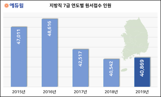 [에듀윌-보도자료] 200723_오전_7급 공무원시험 ‘지원자 감소세 올해도 계속될까’.png