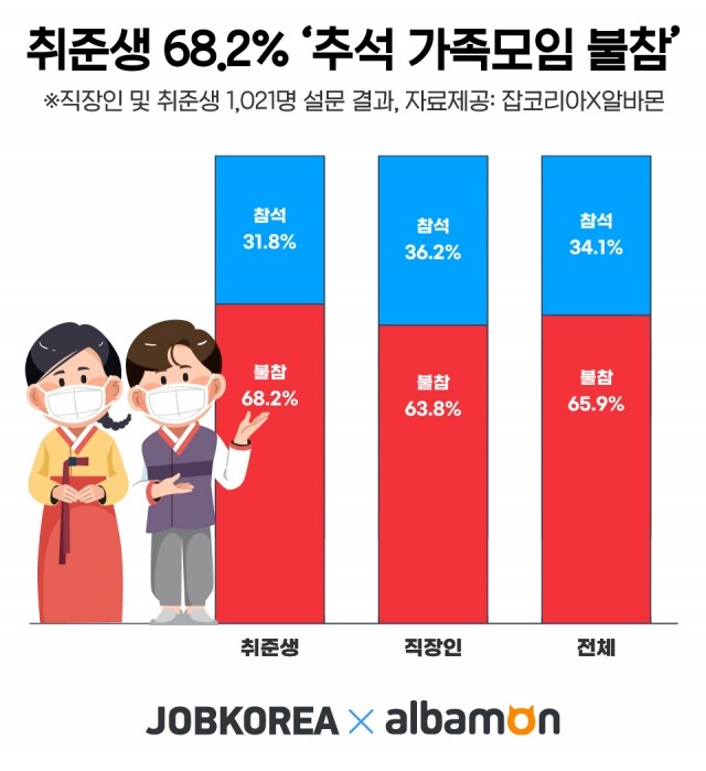 2020_0923_잡코리아X알바몬_취준생-68.2%-추석-가족모임-불참.jpg