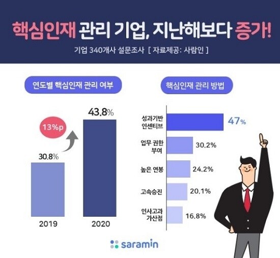 핵심인재 관리 기업 늘어.jpg