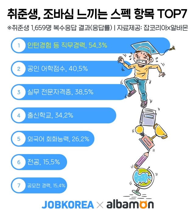 취준생이 생각하는 본인의 스펙 점수는.jpg