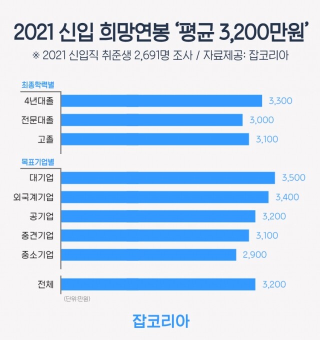 2021년 신입직원 희망연봉.jpg