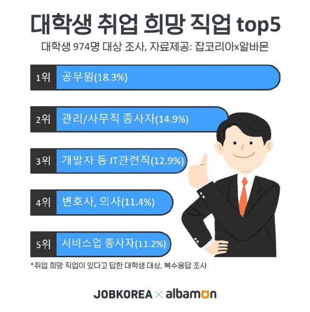 2020_1226 대학생 취업 희망 직업.jpg
