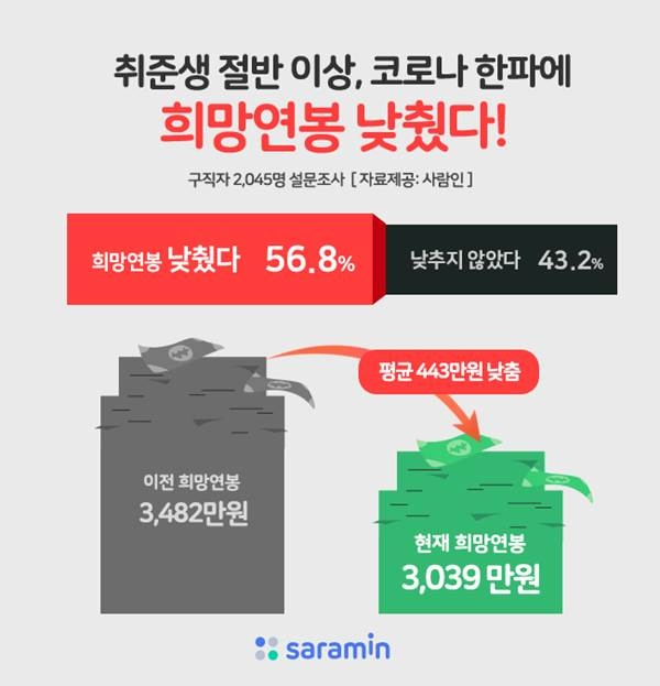 코로나로 희망 연봉 낮춰.png
