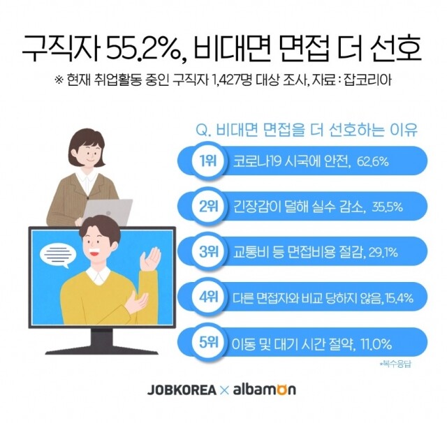 비대면면접 선호도 21-0316.jpg
