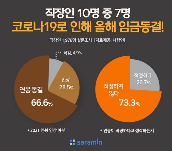 직장인 임금 동결.png