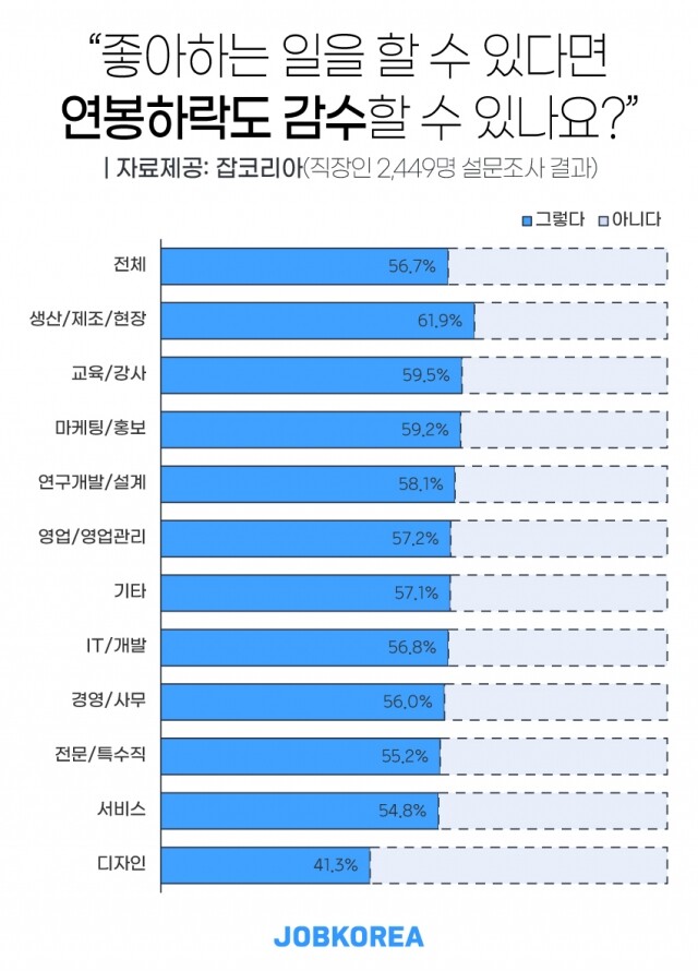 직장인 절반이상 연봉보다 적성이 우선.jpg