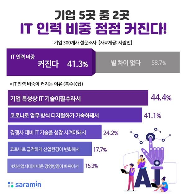 it 인력 비중 증가.png
