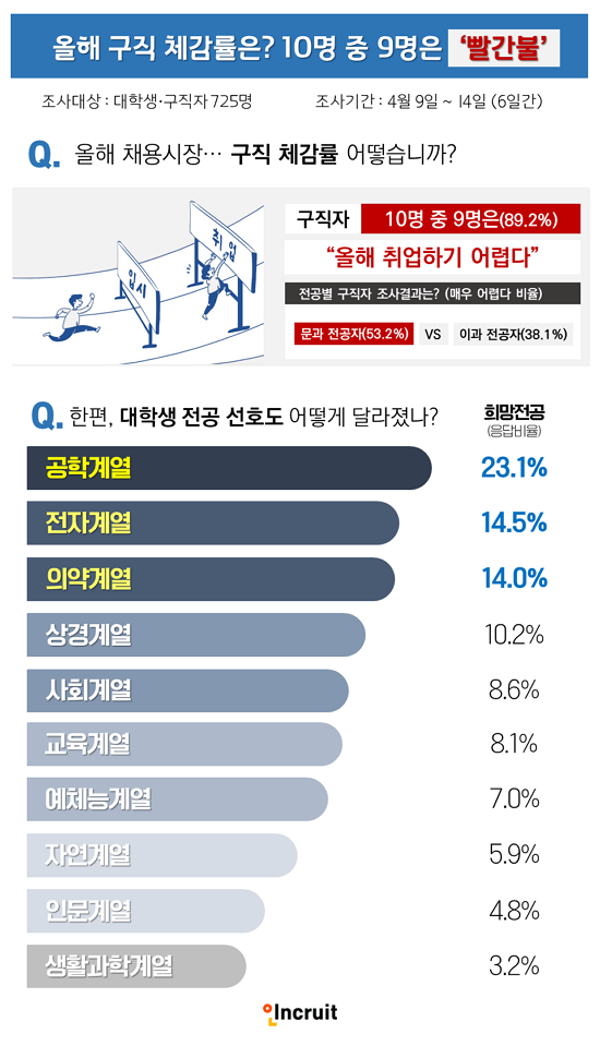 전공별 구직 체감률.png