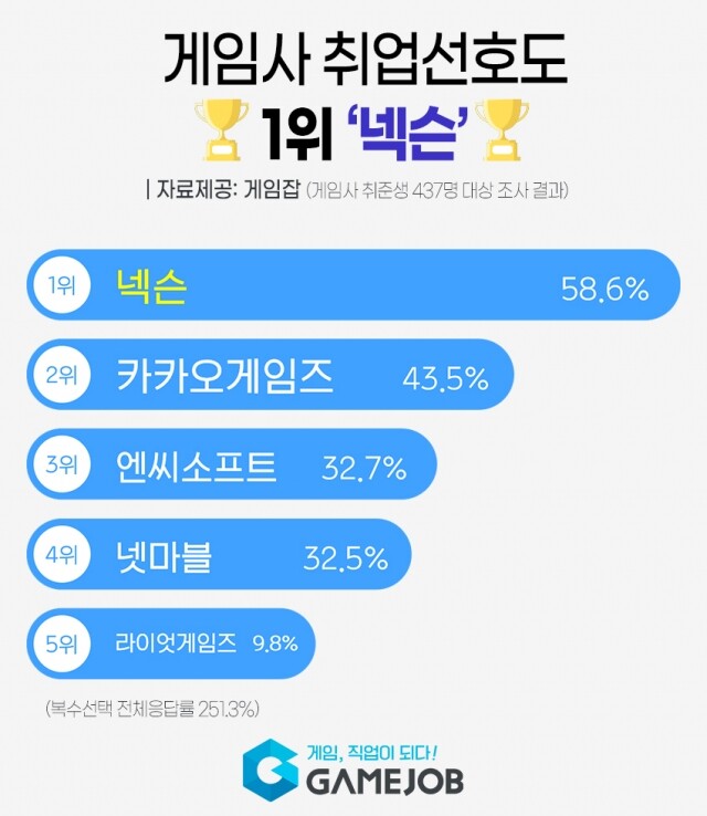 2021_0626 취업하고 싶은 게임회사 1위.jpg