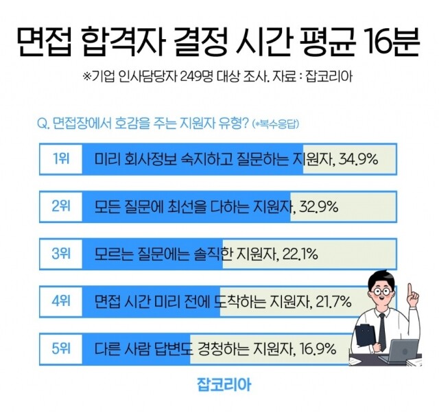 면접 합격자 불합격자 결정 시간 21-0702.jpg