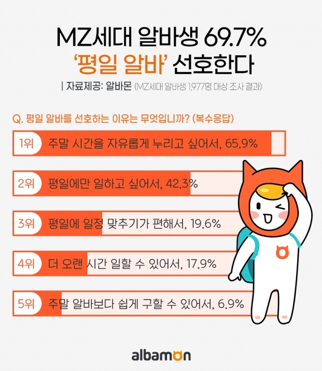 2021_0701_MZ세대 알바생 평일 알바 선호.jpg