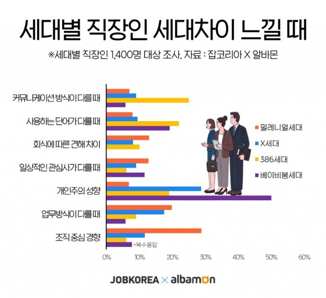 세대별 직장 내 세대차이 현황 21-0708.jpg