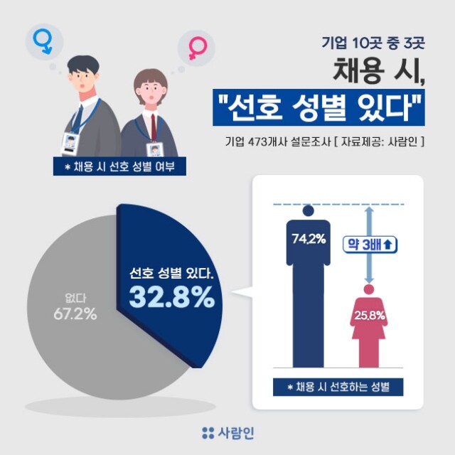 구직자 채용시 성별선호.jpg