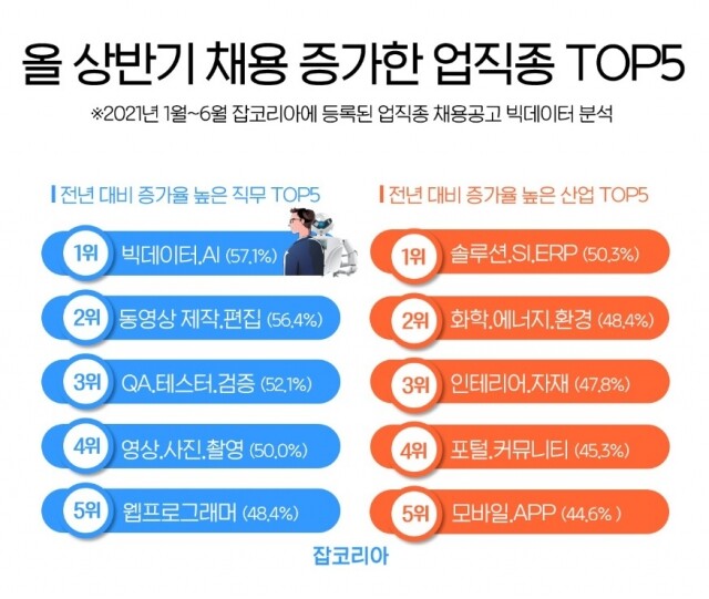 2021년 상반기 채용 증가한 업직종 TOP5 21-0721.jpg