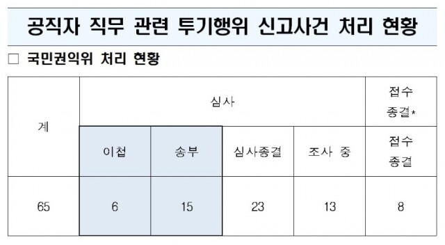 공직자 투기 신고.jpg