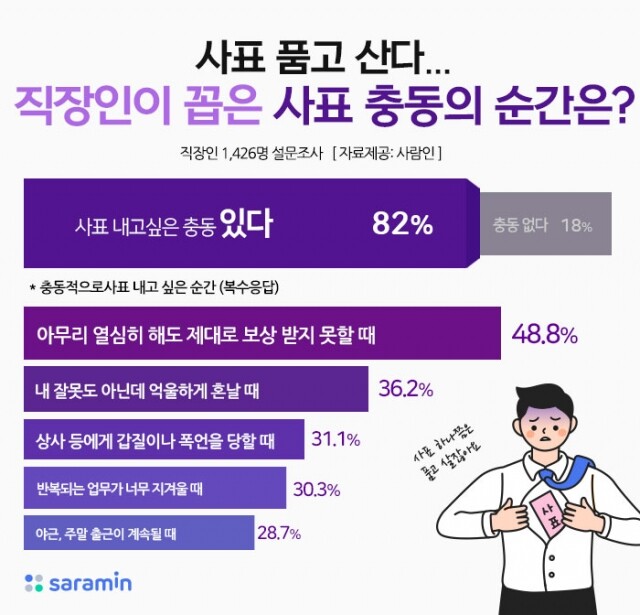 직장인 사표 충동 느낄때.jpg