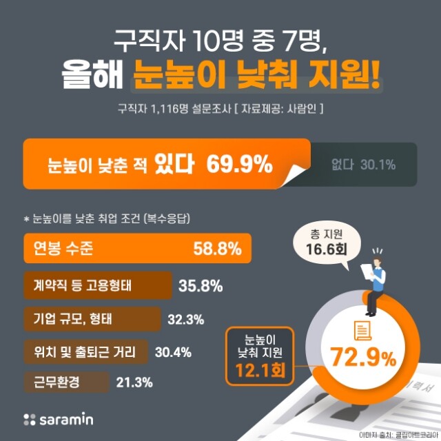 구직자 눈높이 낮춰 지원.jpg