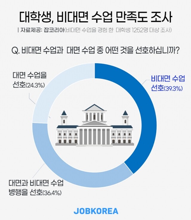 대학생 대면수업 선호.jpg