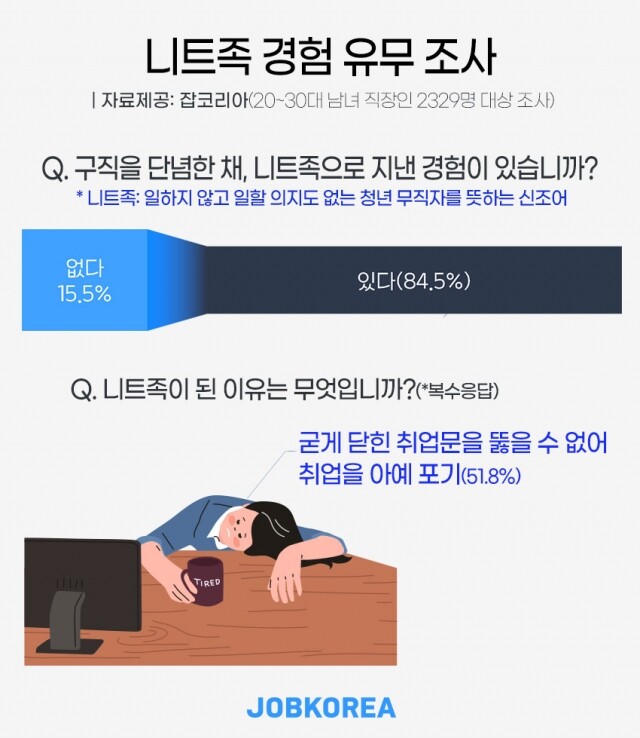 직장인 10명 중 8명 구직단념 니트족.jpg