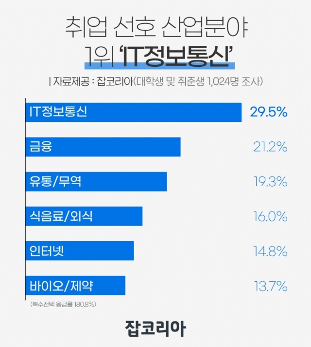 2021-0906  취업선호 산업분야.jpg