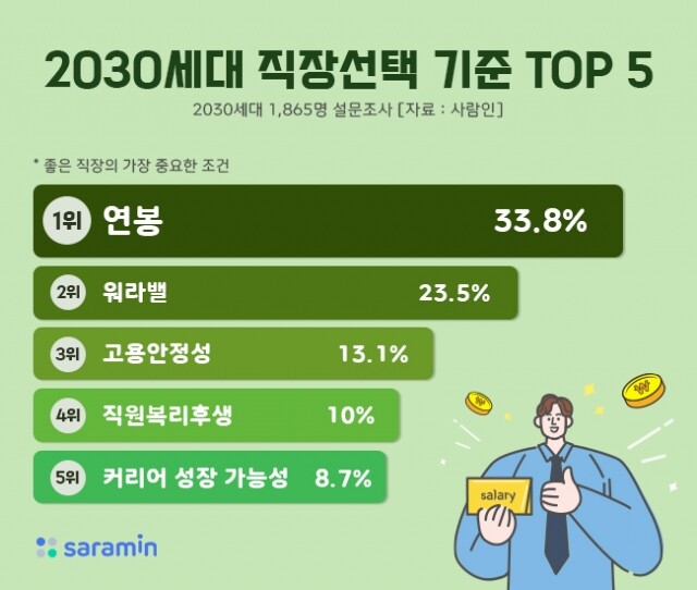 2030 세대 직장인 선택 기준.jpg