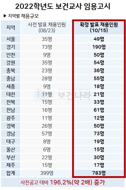공무원수험신문-보건나라-금일(15일) 오후18시 에약송출.jpg