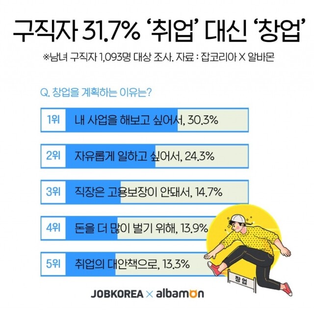 구직자 취업 대신 창업  21-1020.jpg