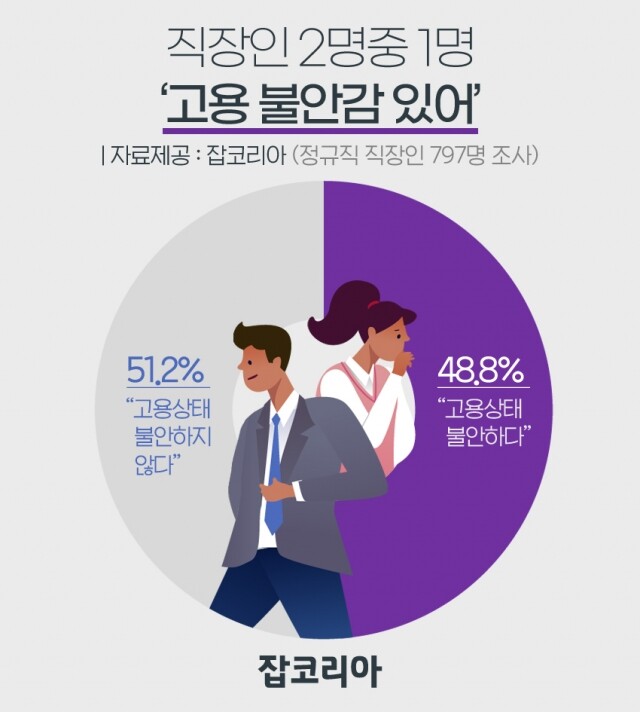 직장인 절반 고용불안 느껴.jpg