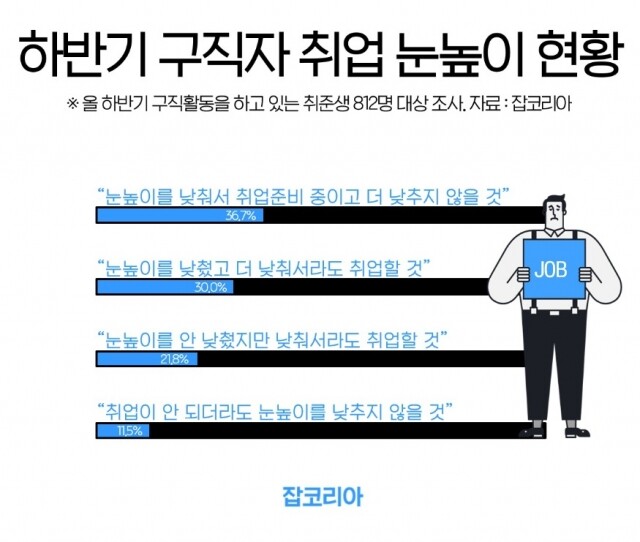 구직자 취업 눈높이 낮춘다.jpg