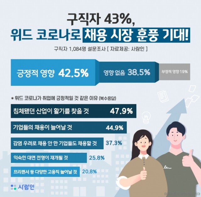 구직자 위드 코로나 채용시장 훈풍 기대.jpg