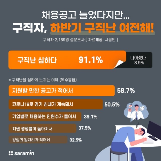 구직난 여전히 심화.jpg