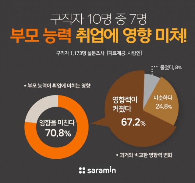 부모 능력이 취업에 영향 미쳐.jpg