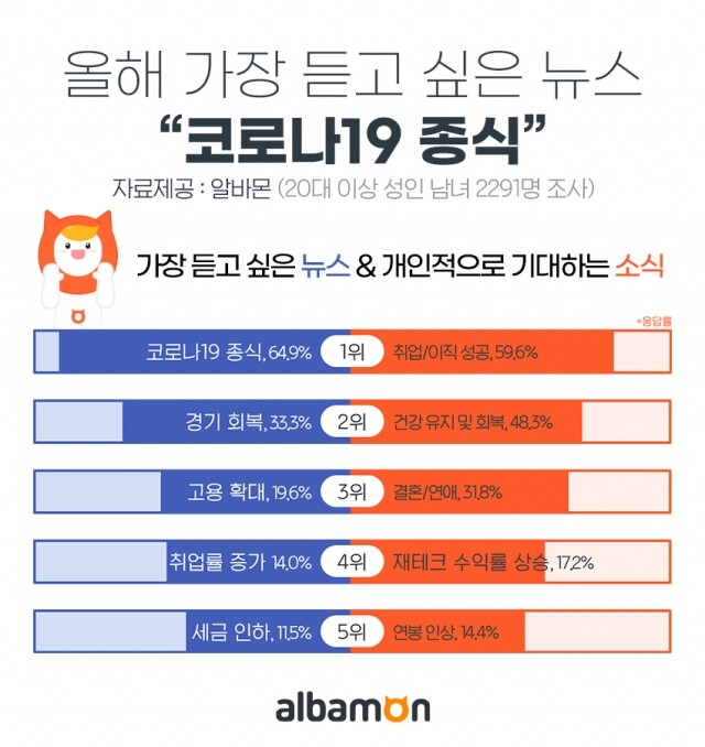 2022년 가장 듣고 싶은 뉴스 1위_11일.jpg