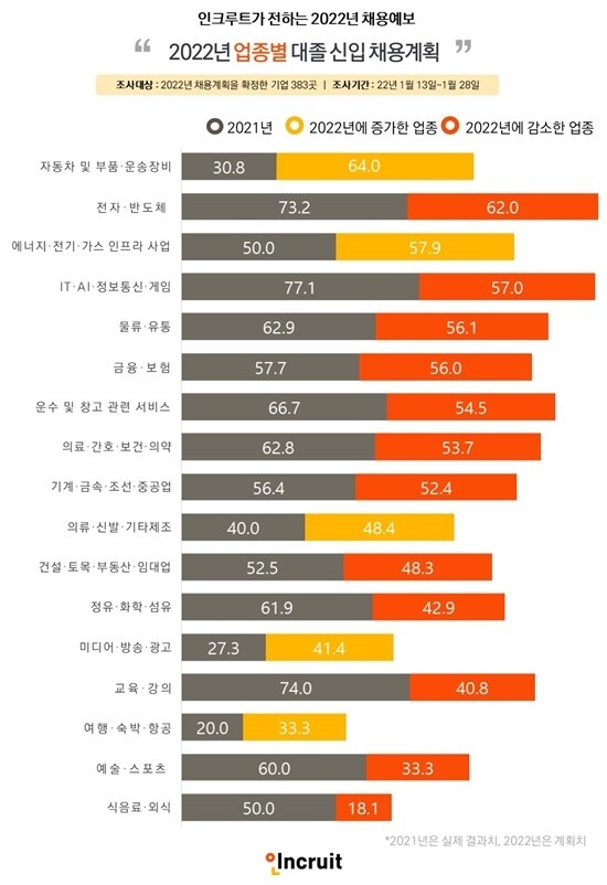 대졸 신입사원 채용 활발한 업종.jpg
