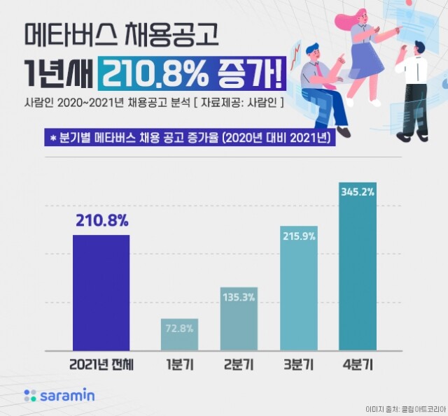 베타버스 채용 증가.jpg