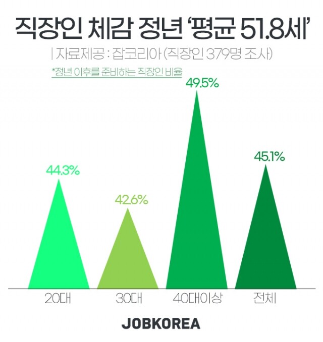 직장인 체감 정년.jpg