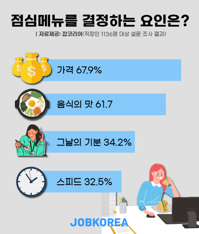 직장인 점심값.png