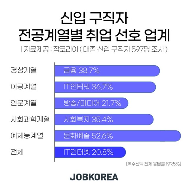 전공별 취업 선호계열.jpg