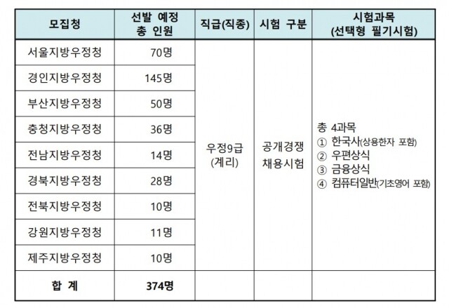 우정 계리직.jpg