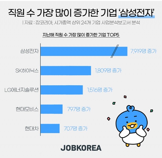 지난해 직원 가장 많이 증가한 기업은 삼성.jpg
