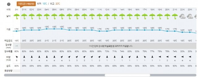 어린이날 날씨.JPG