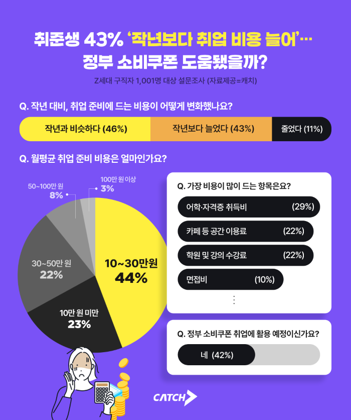 소비쿠폰, 청년 42% ‘스펙 준비에...