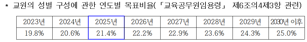 국립대 여성교원 비율, 22.2%로 ...